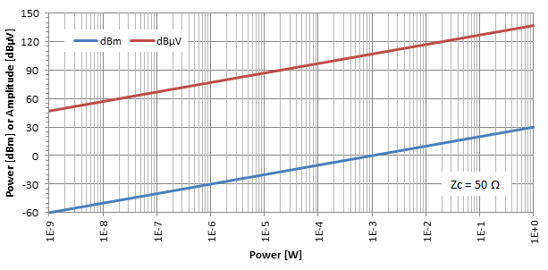 dBm and dBuV as a function of W, when Zc = 50 Ohms