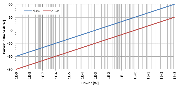 How to Calculate the Output Power of a Circuit rated in dBm
