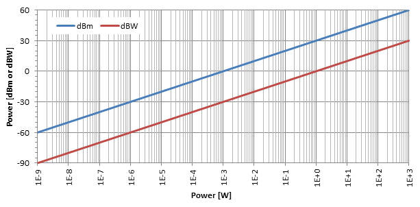 How to Calculate the Output Power of a Circuit rated in dBm 