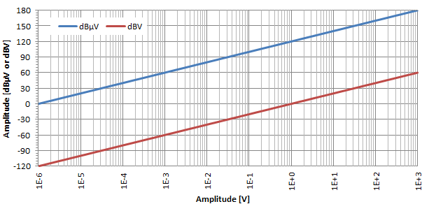 How to Calculate the Output Power of a Circuit rated in dBm