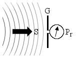 Diagram showing an EM field of power density S picked up by an antenna of gain G producing a received power P_r.