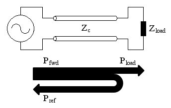 A transmission line connected to a load