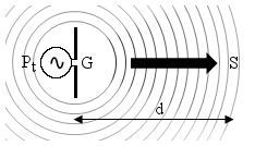 Picture of an EM field (power density S) at a distance d from the transmitting antenna (gain G) with power P_t