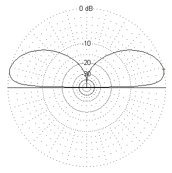 Vertical radiation pttern