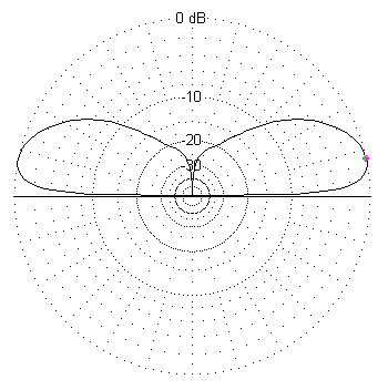 Vertical radiation pttern