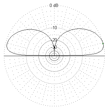 Vertical radiation pttern