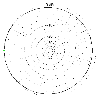 Horizontal radiation pttern