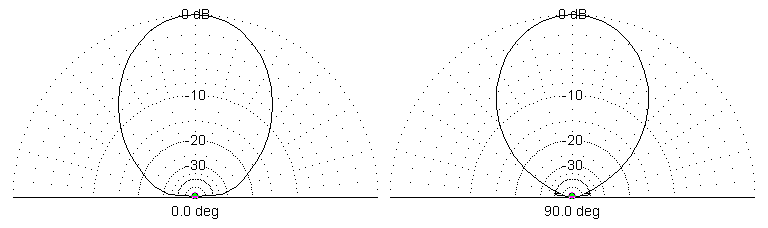 Vertical radiation pttern