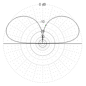 Vertical radiation pttern