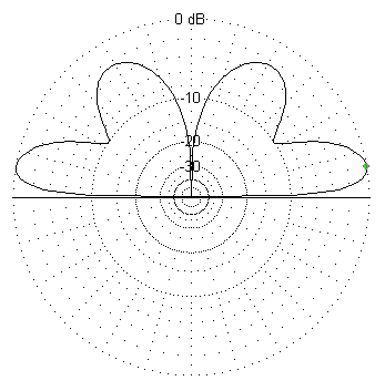 Vertical radiation pttern