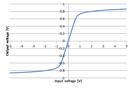 Transfer function of the diode clipper.