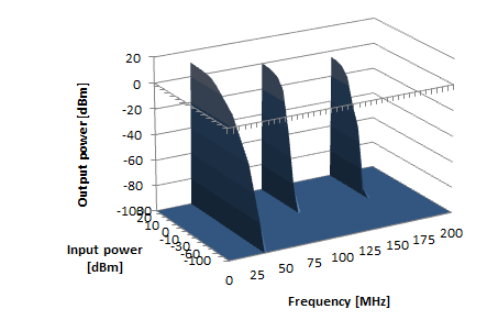 Waterfall plot of the FFT analysis of the diode clipper using a 32 MHz signal.