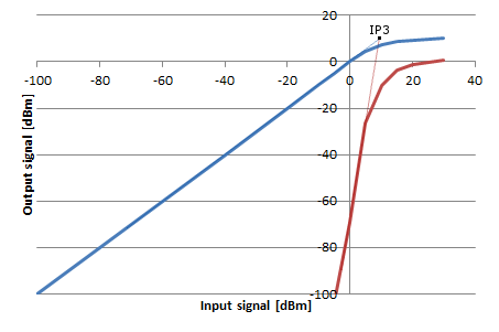 Frequency domain transfer function of the diode clipper.