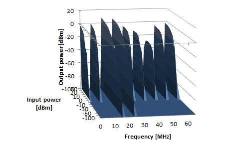 Waterfall plot of the FFT analysis of the diode clipper using two signals at 16 and 24 MHz.