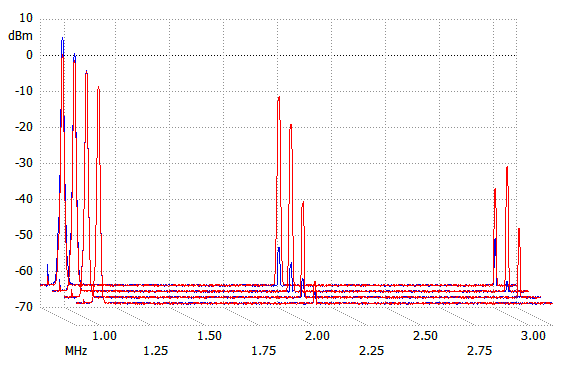 Measured spectra of a 1MHz signal at four different amplitudes: +4dBm, +1dBm, -2dBm and -5dBm.