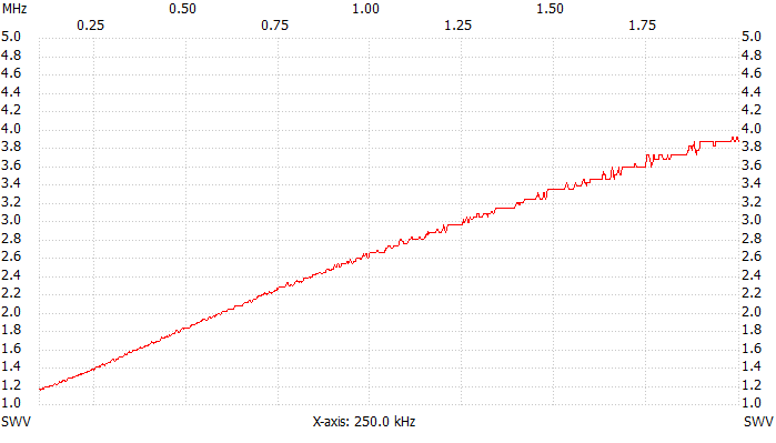 VSWR plot, 100 kHz to 2 MHz