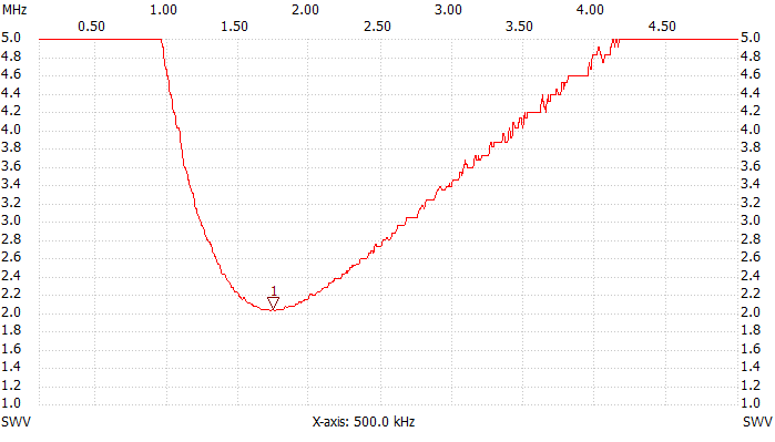 VSWR plot, 100 kHz to 5 MHz with 950 pF in series