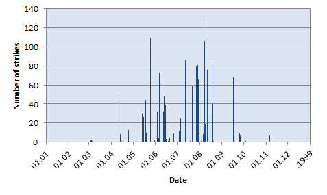 Number of lightning strikes per day in 1999.