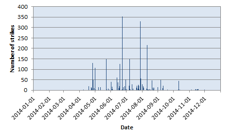 Number of lightning strikes per day in 2014.