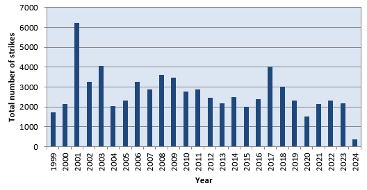 Number of lightning strikes per year.