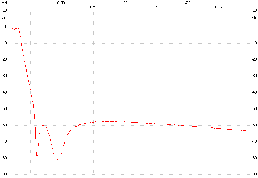 Frequency response of the LW filter