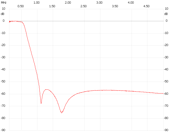 Frequency response of the MW filter