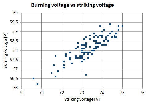 Burning and striking voltage of a lot of 100 new (but aged) glow lamps.