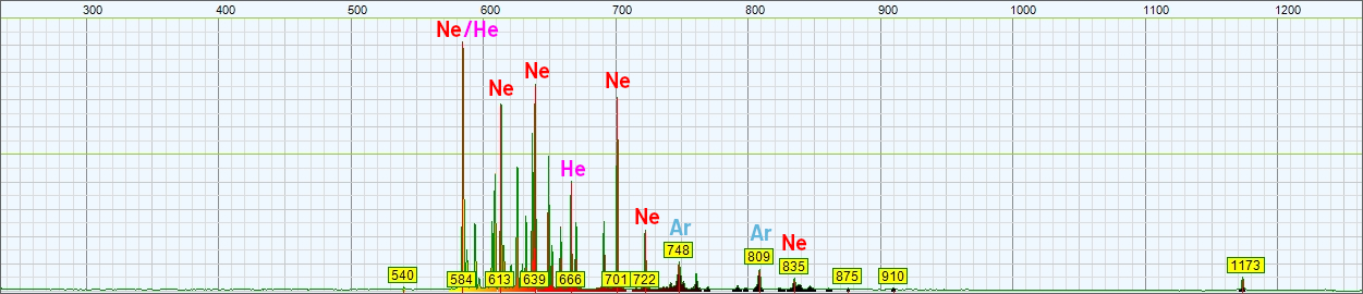 Spectrum of the light emitted by a neon glow lamp. The wavelength in nm is on the horizontal axis and the amplitude in arbitrary unit is on the vertical one.