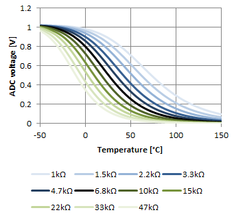 Influence of R_f on the voltage as a function of the temperature with our example NTC. The middle (black) curve corresponds to R_f = R_25.