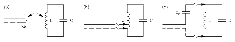 Various methods of connecting the square wave generator to the tank circuit: (a) loose inductive coupling, (b) autotransformer coupling and (c) weak capacitive coupling.