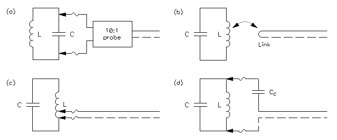 Various methods of connecting the oscilloscope to the tank circuit: (a) direct high-impedance probe connection, (b) loose inductive coupling, (c) autotransformer coupling and (d) weak capacitive coupling.