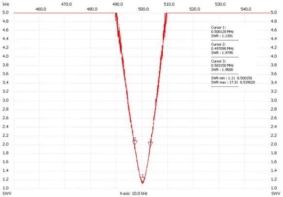 500kHz variometer SWR plot.