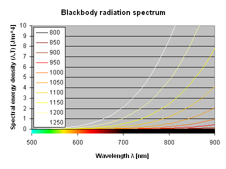 Backbody radiation in the visible spectrum at 800, 850, 900, 950, 1000, 1050, 1100, 1150, 1200 and 1250K