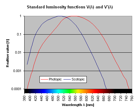 Photopic sensitivity of the human eye (logarithmic)