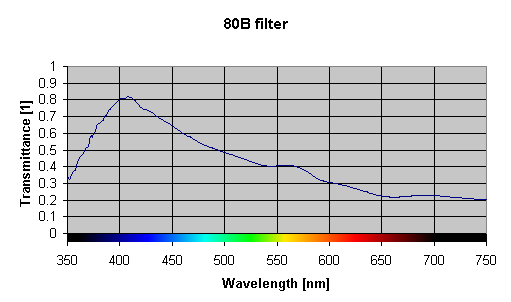 Spectral response of a 80B filter