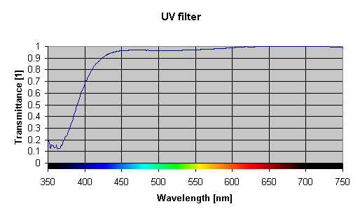Spectral response of a UV filter