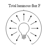A light bulb and its total luminous flux.
